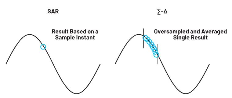使用∑-Δ ADC構(gòu)建低功耗精密信號(hào)鏈應(yīng)用最重要的時(shí)序因素有哪些？