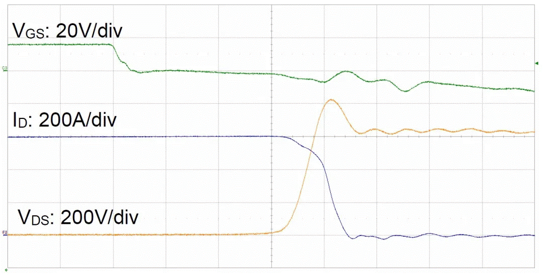  圖3：SiC MOSFET（FMF600DXZ-24B）關(guān)斷波形  3. 體二極管反向?qū)ㄌ匦? SiC MOSFET體二極管是一個PIN二極管，其由導通到截止，會產(chǎn)生反向恢復。隨著溫度升高，反向恢復電荷和反向恢復峰值電流都會增加。圖4為SiC MOSFET模塊FMF600DXE-34BN體二極管在25℃時的反向恢復波形，圖5為150℃時的反向恢復波形。高溫下載流子壽命變長，電導率調(diào)制引起的載流子濃度增加，從而產(chǎn)生更明顯的反向恢復電流。