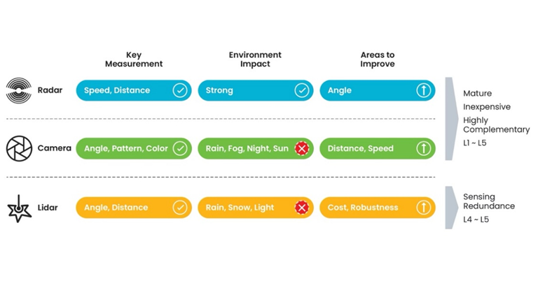精準(zhǔn)感知新時(shí)代：4D成像雷達(dá)助力自動(dòng)駕駛升級(jí)