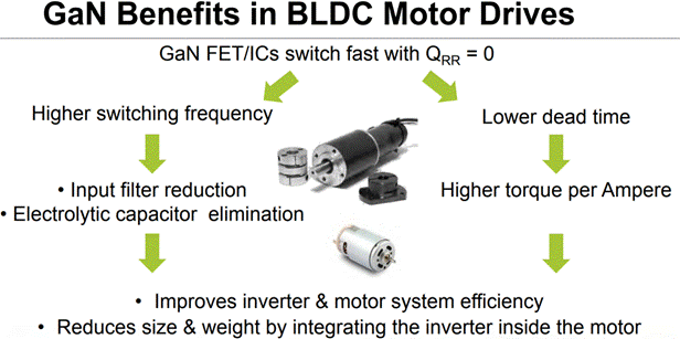GaN正在加速電機驅(qū)動中的應用