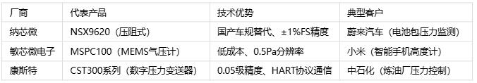 壓力傳感器主要應(yīng)用場景、分類與技術(shù)解析