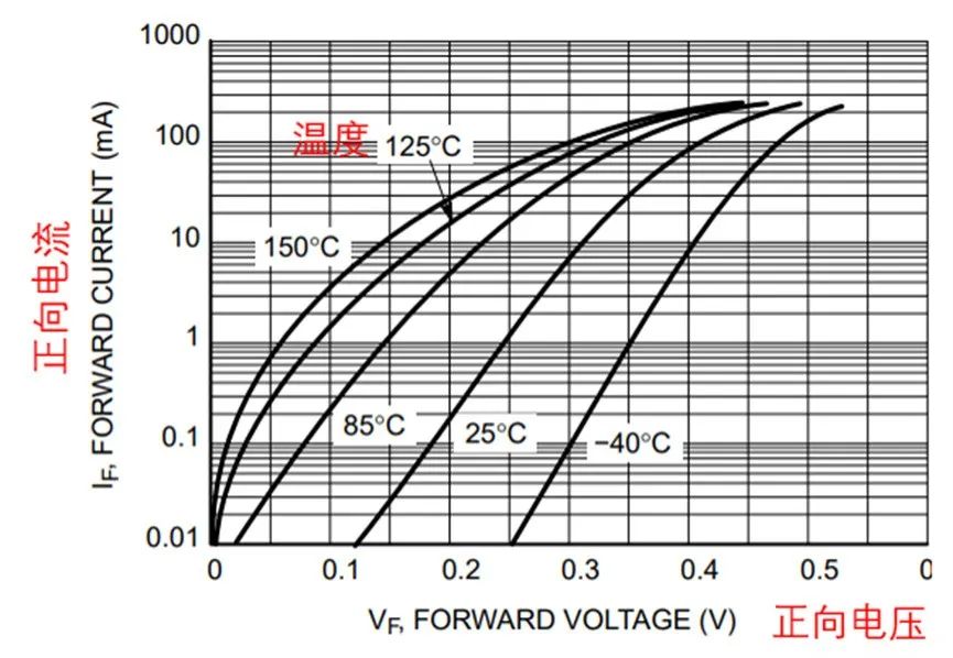 如果不說 你會特別留意肖特基二極管的這些參數(shù)嗎？