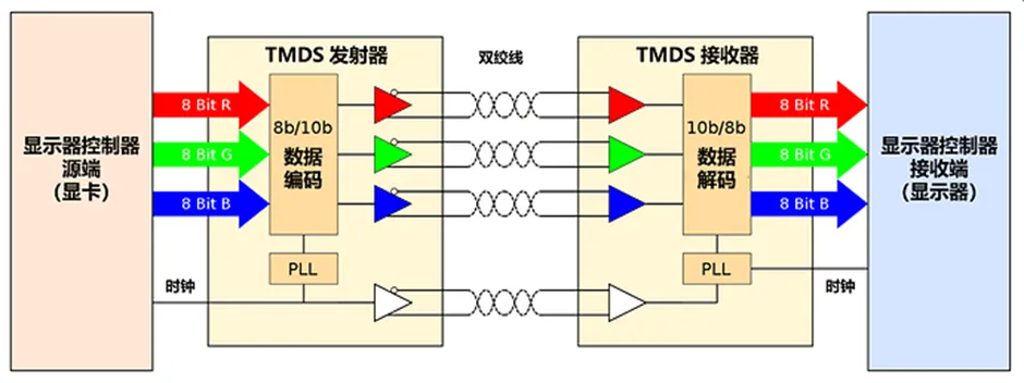 HDMI信號隔離器要怎么選？試試專用芯片！