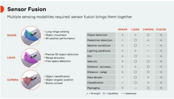 傳感器融合：如何讓自動(dòng)駕駛“看”得更清楚？