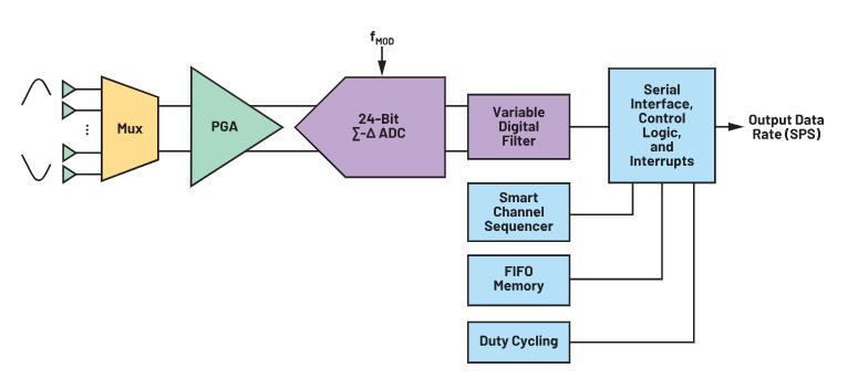 使用∑-Δ ADC構(gòu)建低功耗精密信號(hào)鏈應(yīng)用最重要的時(shí)序因素有哪些？