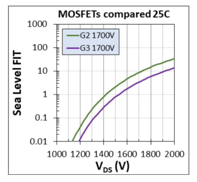 1700V耐壓破局！Wolfspeed MOSFET重塑輔助電源三大矛盾