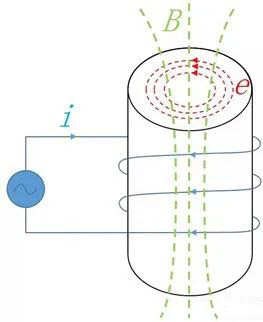 你知道電感的5大損耗嗎？