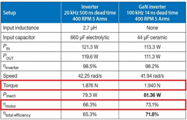 GaN正在加速電機驅(qū)動中的應用