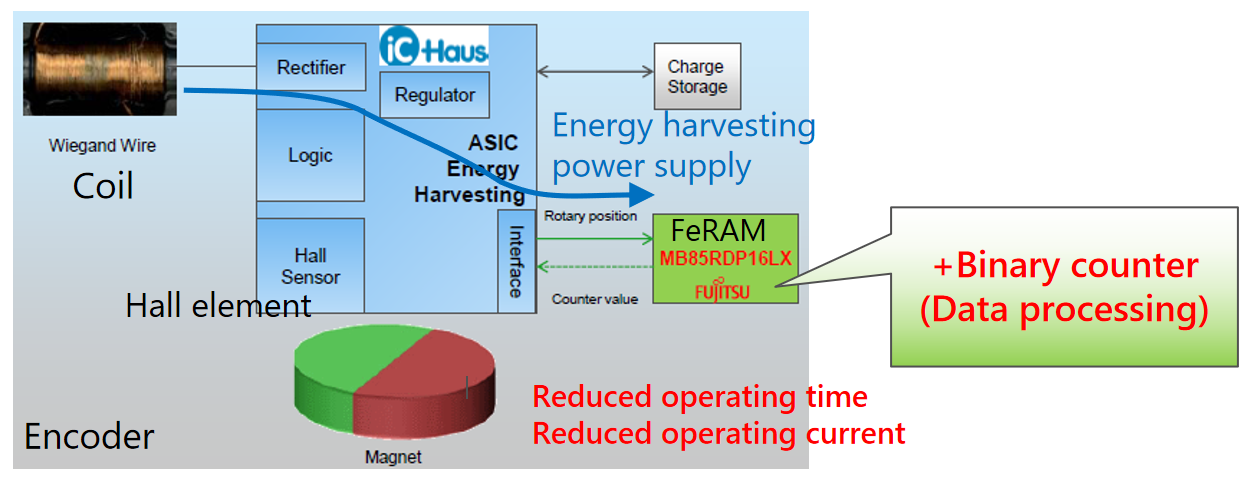 從富士通到RAMXEED，以全新一代FeRAM迎接邊緣智能高可靠性無(wú)延遲數(shù)據(jù)存儲(chǔ)需求