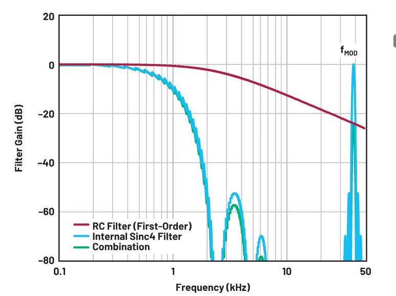 使用∑-Δ ADC構(gòu)建低功耗精密信號(hào)鏈應(yīng)用最重要的時(shí)序因素有哪些？
