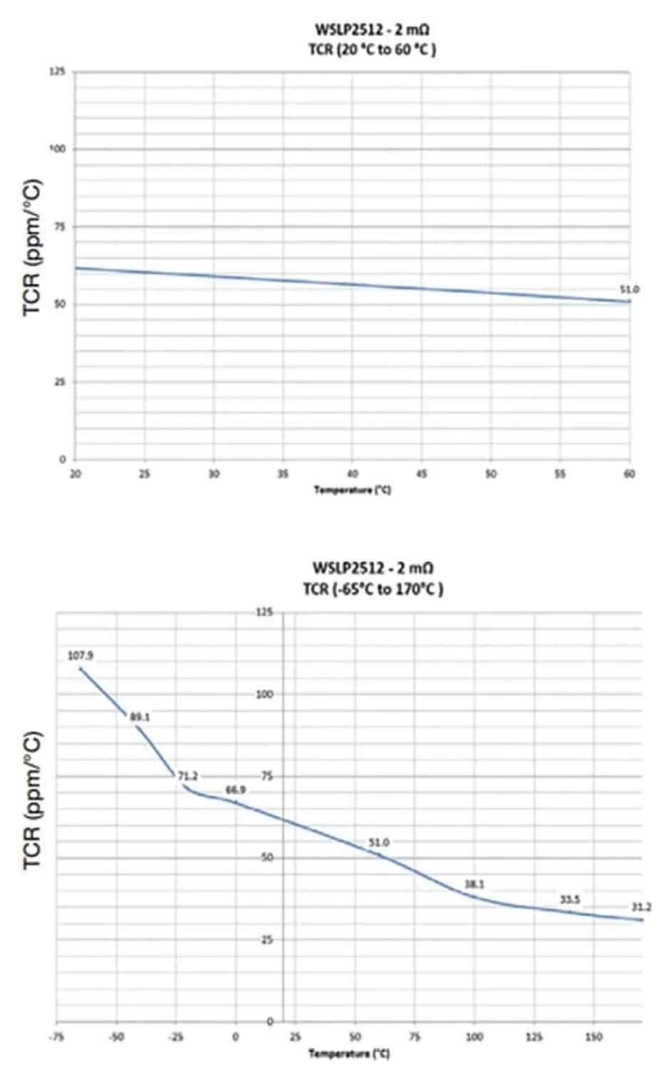 關(guān)于電阻溫度系數(shù)、測量和結(jié)構(gòu)影響 這篇文章說透了