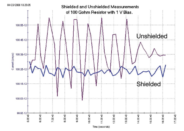 一文讀懂pA級電流測量的誤差控制與最佳實(shí)踐