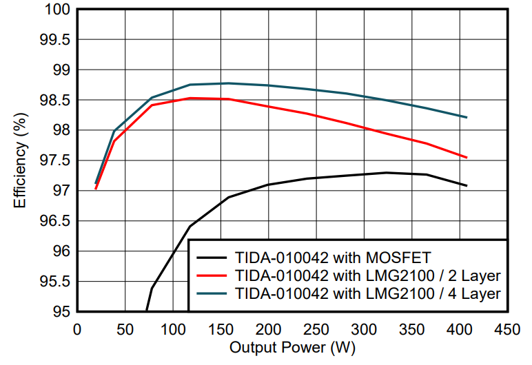 GaN如何讓光伏充電控制器更高效更小巧？TI給出答案