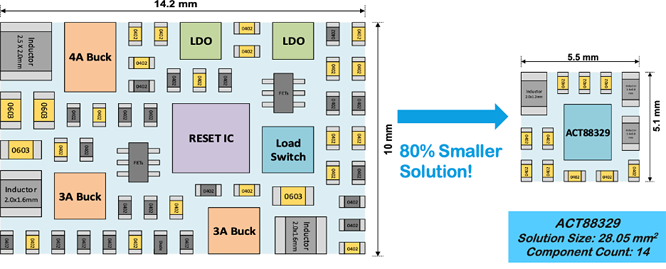 如何實現(xiàn)更小巧、更智能、更可靠的電源管理