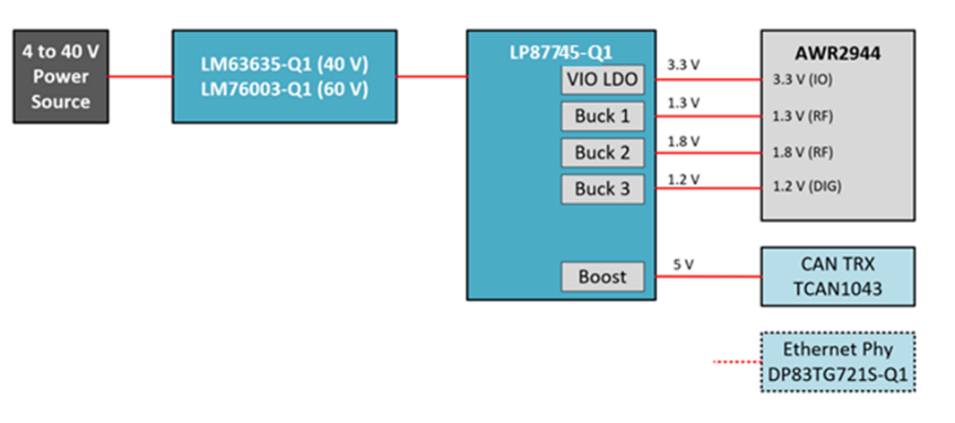解決角雷達(dá)系統(tǒng)的 3 大電源設(shè)計(jì)挑戰(zhàn)