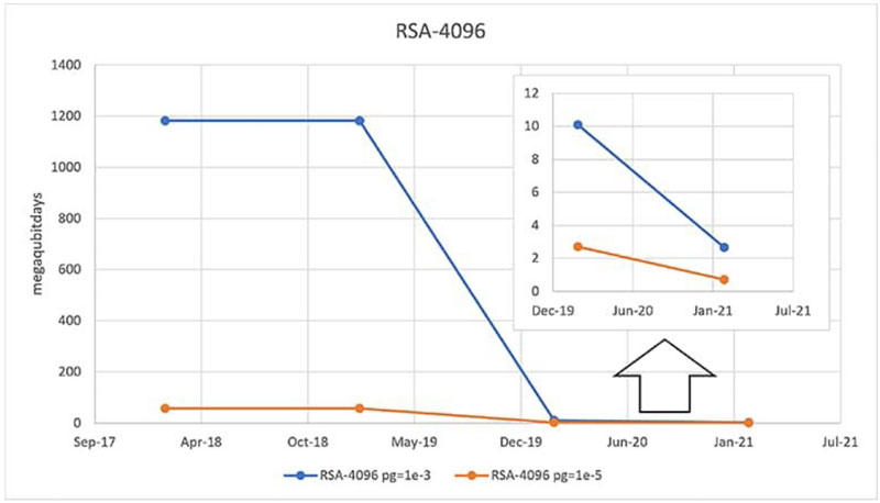 在后量子計算時代， 是否能縮短暴力攻擊攻破系統(tǒng)所需的時間？