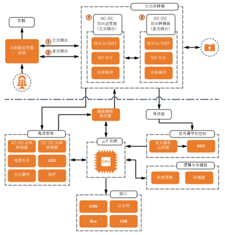 如何通過SiC增強電池儲能系統？
