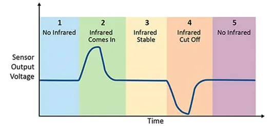 采用被動式紅外傳感器做運(yùn)動檢測 有沒有簡捷實(shí)現(xiàn)的方案？