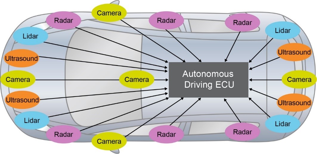ADAS和汽車(chē)自動(dòng)化：他山之石，可以攻玉