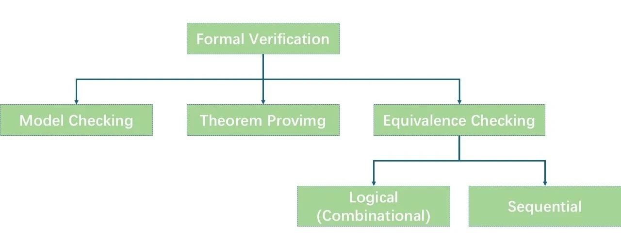 形式驗(yàn)證如何加速超大規(guī)模芯片設(shè)計(jì)？