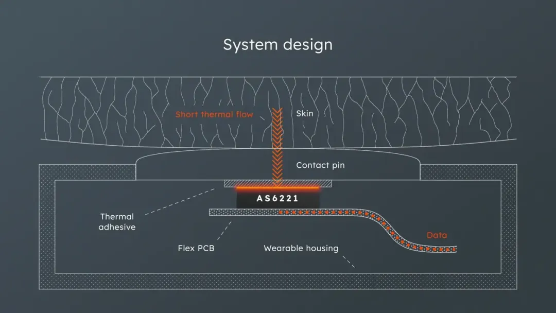 健康監(jiān)測的下一個突破點？超精確溫度傳感技術(shù)！