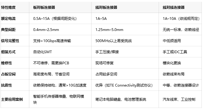 電子連接器全景解讀：板對板、線對板、線對線連接器的選型密碼