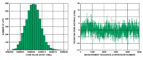 高性能、低成本電子秤的參考設計