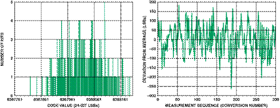 高性能、低成本電子秤的參考設計