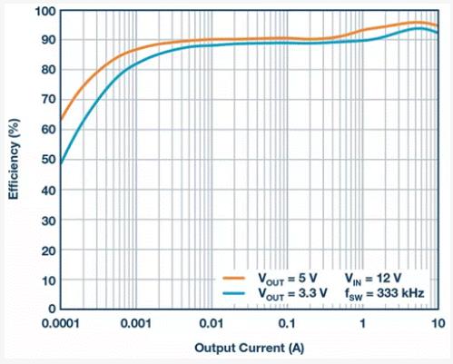 如何設計汽車信息娛樂系統(tǒng)電源方案一體化高壓控制器？