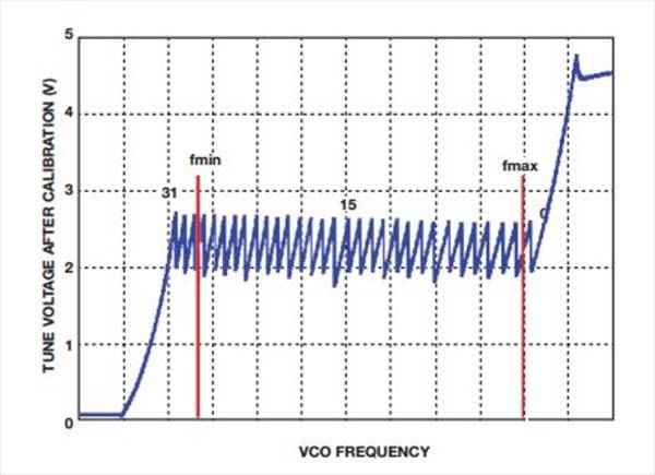 如何實(shí)現(xiàn)低BER(誤碼率)、低雜散輸出和低相位噪聲的系統(tǒng)級(jí)目標(biāo)