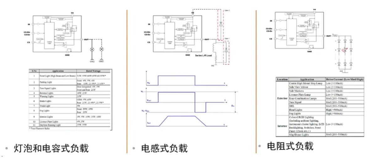 汽車區(qū)域控制器架構(gòu)趨勢(shì)下，這三類的典型電路設(shè)計(jì)正在改變