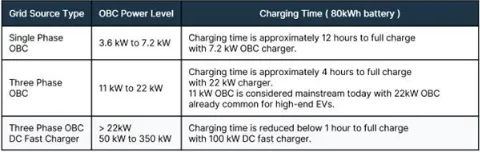 消費(fèi)者需求不斷攀升，電動(dòng)汽車(EV)必須延長(zhǎng)續(xù)航里程，方可與傳統(tǒng)的內(nèi)燃機(jī)(ICE)汽車相媲美。解決這個(gè)問(wèn)題主要有兩種方法：在不顯著增加電池尺寸或重量的情況下提升電池容量，或提高主驅(qū)逆變器等關(guān)鍵高功率器件的運(yùn)行能效。為應(yīng)對(duì)電子元件導(dǎo)通損耗和開(kāi)關(guān)損耗造成的巨大功率損耗，汽車制造商正在通過(guò)提高電池電壓來(lái)增加車輛的續(xù)航里程。  圖1：生產(chǎn)中的電動(dòng)汽車以及所需的復(fù)雜系統(tǒng).png    圖1：生產(chǎn)中的電動(dòng)汽車以及所需的復(fù)雜系統(tǒng)   因此，就像需要提高電池電壓一樣，汽車整車廠商也必須跟上電動(dòng)汽車車載充電器(OBC)的發(fā)展步伐，而首先要考慮的是必須支持800 V 電池架構(gòu)和處理更高的電壓。為此，現(xiàn)行的標(biāo)準(zhǔn)650 V 額定芯片元件需過(guò)渡到額定電壓最高達(dá)1200 V 的芯片元件。此外，為加快電池充電速率，對(duì)更高額定功率OBC的需求也在日益增長(zhǎng)。  消費(fèi)者迫切需要更出色的性能  OBC能夠?qū)⒔涣麟娹D(zhuǎn)換為直流電，因而可以讓汽車?yán)秒娋W(wǎng)等交流電源進(jìn)行充電。充電站的輸出峰值會(huì)明顯限制充電速度，同樣的，OBC的峰值功率處理能力也是充電速度的一大影響因素。  在目前的充電基礎(chǔ)設(shè)施中，充電樁分為三個(gè)等級(jí)：  1 級(jí)的最大功率為 3.6 kW  2 級(jí)的功率為 3.6 kW 到大約 22 kW ，與 OBC 的最大容量相當(dāng)  3 級(jí)提供直流電，無(wú)需使用 OBC，功率為 50 kW 到 350+ kW  盡管速度較快的3級(jí)直流充電站已投入使用，但其在全球范圍內(nèi)分布有限，因此OBC仍然不可或缺。此外，許多企業(yè)正盡可能提高現(xiàn)有2級(jí)充電基礎(chǔ)設(shè)施的性能并促進(jìn)更高電壓電池技術(shù)的采用，市場(chǎng)對(duì)更高能效OBC的需求預(yù)計(jì)仍將持續(xù)增長(zhǎng)。  表1：OBC的不同功率等級(jí)及其對(duì)80 kWh 電池充電時(shí)間的影響.png    表1：OBC的不同功率等級(jí)及其對(duì)80 kWh 電池充電時(shí)間的影響  表1列舉了常見(jiàn)的OBC功率等級(jí)及大致充電時(shí)間。為加快充電速度、滿足消費(fèi)者需求，行業(yè)已開(kāi)始轉(zhuǎn)向更強(qiáng)大的三相OBC。然而，電動(dòng)汽車的實(shí)際充電時(shí)間取決于多個(gè)因素。  首先我們需要明確一點(diǎn)，充電并不是一個(gè)線性過(guò)程。當(dāng)電池接近滿容量（通常超過(guò)80%）時(shí)，充電速度會(huì)減慢，以保護(hù)電池健康。簡(jiǎn)單來(lái)說(shuō)，電池電量越滿，接受電能的速度就越慢。電動(dòng)汽車通常不是滿電狀態(tài)，許多電動(dòng)汽車制造商通常也不建議頻繁待電量耗至0%再充滿至100%，而是只需充一部分（例如最高充到80%），這樣可顯著縮短充電時(shí)間。此外，電氣化趨勢(shì)正逐漸延伸到公共汽車、貨車、重型車輛和農(nóng)業(yè)用車等各種車輛類型甚至是船舶，OBC還將繼續(xù)發(fā)展，目標(biāo)是實(shí)現(xiàn)22 kW 以上更高功率等級(jí)。  汽車整車廠商可以通過(guò)構(gòu)建更強(qiáng)大的OBC來(lái)提高2級(jí)充電站的充電速度，但這需要利用經(jīng)濟(jì)高效且性能可靠的電子元件，來(lái)實(shí)現(xiàn)更高的電壓（800 V，而非400 V）和更高的功率等級(jí)。  更高性能OBC的關(guān)鍵設(shè)計(jì)考慮因素 對(duì)于更高性能的OBC，除了額定功率和電池電壓之外，還有許多因素需要考慮。其中包括散熱管理、封裝限制、器件成本、電磁兼容性(EMC)以及對(duì)雙向充電的潛在需求。  談到散熱管理，很容易想到增加OBC的尺寸和重量。然而，這種簡(jiǎn)單的方案并不理想，因?yàn)殡妱?dòng)汽車的空間有限，難以容納過(guò)于龐大OBC，而且重量增加也會(huì)導(dǎo)致縮短車輛的續(xù)航里程。  800 V 電池架構(gòu)可以帶來(lái)諸多益處，例如減少導(dǎo)通損耗、提高性能、加快充電和電力輸送速度等，但也為設(shè)計(jì)師帶來(lái)了許多復(fù)雜難題：  器件供應(yīng)：尋找適合 800 V 安全運(yùn)轉(zhuǎn)的器件可能會(huì)很困難。  降額以確保可靠性：即使是合格的器件也可能需要降額，也就是以低于最大容量的功率運(yùn)轉(zhuǎn)，以確保長(zhǎng)期可靠性。  安全問(wèn)題：更高電壓的系統(tǒng)需要強(qiáng)大的絕緣和安全功能。  測(cè)試和驗(yàn)證：驗(yàn)證高電壓系統(tǒng)更為復(fù)雜，可能需要專門(mén)的設(shè)備和專業(yè)知識(shí)。  為此，需要用到擊穿電壓更高的元件，對(duì)于MOSFET而言尤其如此。事實(shí)證明，在需要更快MOSFET開(kāi)關(guān)的更高電壓應(yīng)用（例如OBC）中，改用高性能碳化硅(SiC)元件將大有裨益。開(kāi)發(fā)PCB布局時(shí)，考慮電壓等級(jí)也至關(guān)重要，因?yàn)榭赡苄枰鄳?yīng)地?cái)U(kuò)大元件間距和PCB走線之間的距離。同樣，暴露于更高電壓的其他器件（例如連接器、變壓器、電容）也需要更高的額定值。  改進(jìn)OBC設(shè)計(jì)，提升性能和功能 安森美(onsemi)是一家值得信賴的高功率汽車應(yīng)用功率模塊供應(yīng)商，可以為向800 V 電池系統(tǒng)過(guò)渡提供強(qiáng)大支持。安森美先進(jìn)的EliteSiC 1200 V MOSFET和汽車功率模塊(APM)能夠?qū)崿F(xiàn)更高的功率密度，在汽車設(shè)計(jì)領(lǐng)域一直深受認(rèn)可。  圖2：EliteSiC 1200V MOSFET 采用TO247-4L封裝.png    圖2：EliteSiC 1200V MOSFET 采用TO247-4L封裝，提供開(kāi)爾文源極連接（第3根引線），可消除柵極驅(qū)動(dòng)環(huán)路內(nèi)共源極寄生電感的影響  APM32功率模塊系列集成安森美先進(jìn)的1200 V SiC 器件，針對(duì)800 V 電池架構(gòu)進(jìn)行了優(yōu)化，更適用于高電壓和功率級(jí)OBC。APM32系列包括用于功率因數(shù)校正(PFC)級(jí)的三相橋模塊，例如采用1200 V 40 mΩ EliteSiC MOSFET（集成溫度感測(cè)）的NVXK2VR40WDT2。該模塊專為11 – 22 kW OBC 終端應(yīng)用而設(shè)計(jì)。  相較于分立方案，APM32模塊技術(shù)具有多種優(yōu)勢(shì)，包括尺寸更小、散熱設(shè)計(jì)更佳、雜散電感更低、內(nèi)部鍵合電阻更低、電流能力更強(qiáng)、EMC性能更好、可靠性更高等，從而有助于創(chuàng)建高性能雙向OBC（圖3）。這不僅能夠增強(qiáng)車輛OBC的功能，還能讓電動(dòng)汽車充當(dāng)移動(dòng)的電池儲(chǔ)能器。  圖3：采用EliteSiC 1200V APM32 功率模塊.png    圖3：采用EliteSiC 1200V APM32 功率模塊的高功率(11 kW-22 kW) 雙向OBC方案  圖3的OBC功率級(jí)示例中包含升壓型三相PFC和雙向CLLC全橋轉(zhuǎn)換器，用于提供必要的功率和電壓處理及先進(jìn)的雙向充電功能。  在全球各地逐漸轉(zhuǎn)向太陽(yáng)能和風(fēng)能等可持續(xù)能源之際，電網(wǎng)的電力供應(yīng)有時(shí)可能供不應(yīng)求。充滿電的電動(dòng)汽車能夠作為重要的儲(chǔ)能資源，用來(lái)支援電網(wǎng)的峰值需求，或者在建筑物主要電源受損的緊急情況下使用。利用安森美APM32等模塊，OBC可以實(shí)現(xiàn)電動(dòng)汽車電池的雙向能量傳輸。由此，電池存儲(chǔ)的能量可以短暫地為房屋供電，之后還能隨時(shí)充電。  可靠的設(shè)計(jì)和供應(yīng) 與一些將封裝技術(shù)外包的競(jìng)爭(zhēng)對(duì)手不同，安森美的APM系列均在內(nèi)部設(shè)計(jì)和制造，因而能夠更好地掌控散熱優(yōu)化。此外，安森美為制造商提供了一系列封裝和制造選項(xiàng)，包括裸片、分立元件或模塊，從而確保有合適的方案支持任何先進(jìn)的OBC設(shè)計(jì)。  結(jié)論 OBC技術(shù)正蓬勃發(fā)展，不僅能幫助汽車制造商滿足消費(fèi)者對(duì)電動(dòng)汽車的需求，還能有效應(yīng)對(duì)800 V 電池架構(gòu)等新技術(shù)趨勢(shì)。利用安森美系統(tǒng)方案（例如APM32功率模塊），汽車設(shè)計(jì)人員可以簡(jiǎn)化流程并有效滿足新需求，從而在大量減少設(shè)計(jì)工作的同時(shí)，確保更高的質(zhì)量、可靠性和供應(yīng)鏈一致性。  此外，安森美還提供廣泛的技術(shù)支持、仿真及其他電源方案，其中包含EliteSiC 1200 V M1和M3SMOSFET、EliteSiC 1200V D1和D3二極管，以及電隔離柵極驅(qū)動(dòng)器、CAN收發(fā)器和可復(fù)位保險(xiǎn)絲等配套器件，旨在助力實(shí)現(xiàn)全面、高性能的OBC設(shè)計(jì)。  文章來(lái)源：安森美