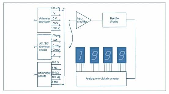 數(shù)字儀表與模擬儀表：它們有何區(qū)別？