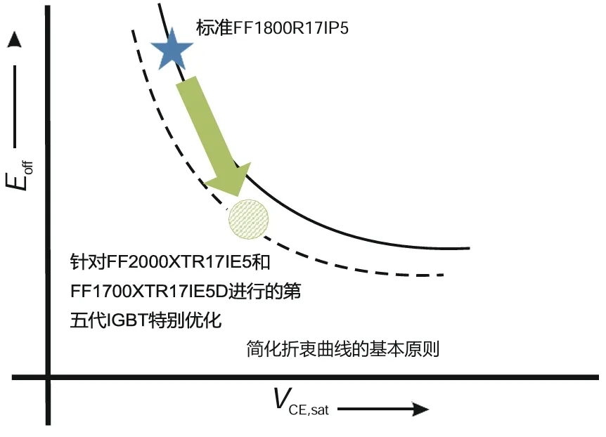 采用IGBT5.XT技術(shù)的PrimePACK?為風能變流器提供卓越的解決方案