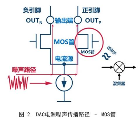 你知道DAC電源噪聲是怎么傳播的嗎？