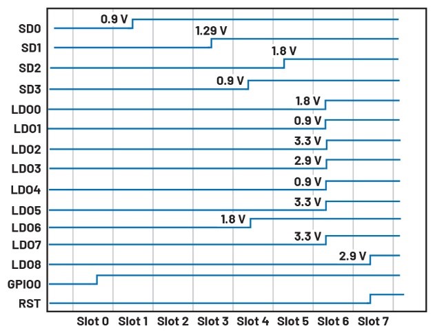 破局PMIC定制困境：無(wú)代碼方案加速產(chǎn)品落地