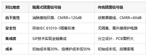 隔離式精密信號(hào)鏈定義、原理與應(yīng)用全景解析