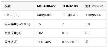 0.1微伏決定生死！儀表放大器如何成為醫(yī)療設(shè)備的“聽診器”