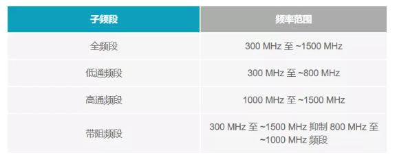 如何為UHF局部放電在線監(jiān)測系統(tǒng)設(shè)計一個最好的前端？