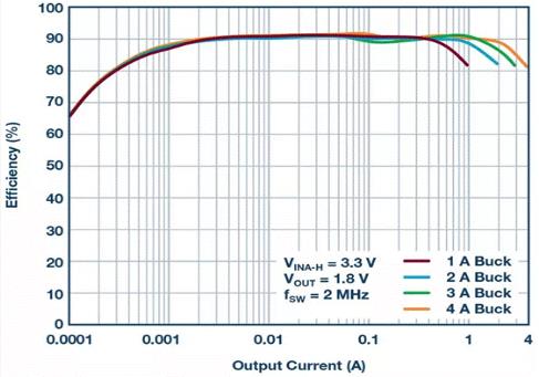如何設計汽車信息娛樂系統(tǒng)電源方案一體化高壓控制器？
