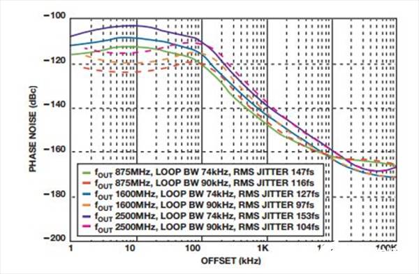 如何實(shí)現(xiàn)低BER(誤碼率)、低雜散輸出和低相位噪聲的系統(tǒng)級(jí)目標(biāo)