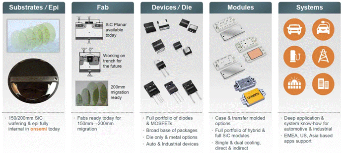  封裝技術(shù)進(jìn)階，解鎖SiC性能上限  另一方面，盡管SiC功率器件已經(jīng)被認(rèn)為是下一代功率電子應(yīng)用的關(guān)鍵技術(shù)，如何充分發(fā)揮其優(yōu)勢(shì)性能則給封裝技術(shù)帶來(lái)了新的挑戰(zhàn)：傳統(tǒng)封裝雜散電感參數(shù)較大，難以匹配器件的快速開(kāi)關(guān)特性；器件高溫工作時(shí)，封裝可靠性降低；模塊的多功能集成封裝與高功率密度需求如何匹配等等。因此，從高溫穩(wěn)定性到模塊集成，再到環(huán)境因子和測(cè)試驗(yàn)證，封裝技術(shù)的研究和發(fā)展正與SiC器件技術(shù)并行進(jìn)展。  ?封裝  安森美提供的以下各種封裝