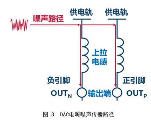 你知道DAC電源噪聲是怎么傳播的嗎？