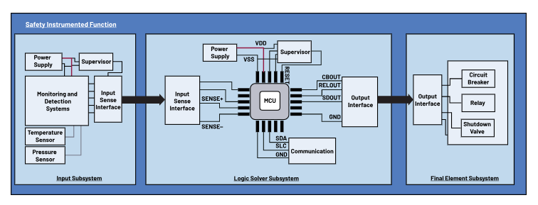 如何使用高性能監(jiān)控電路來提高工業(yè)功能安全合規(guī)性？