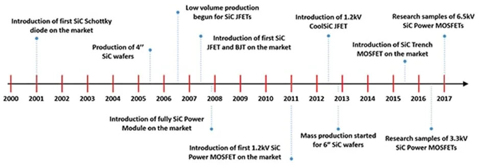 用第三代 SiC MOSFET設(shè)計(jì)電源性能和能效表現(xiàn)驚人！ 
