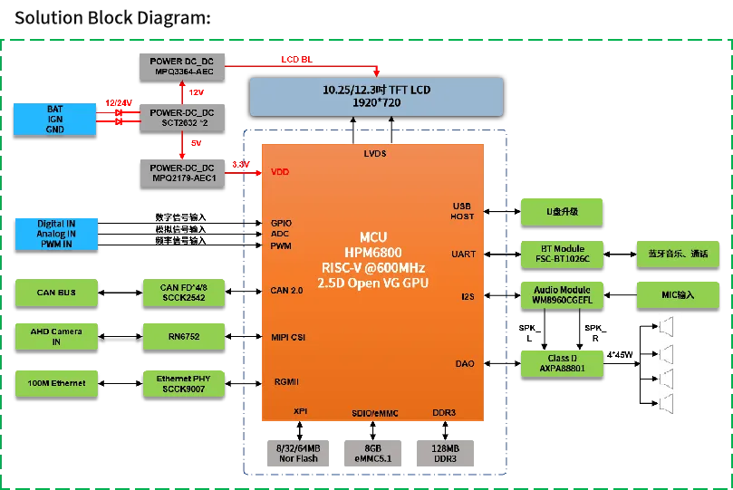高算力MCU開(kāi)發(fā)，實(shí)現(xiàn)多屏交互與毫秒級(jí)響應(yīng)功能的汽車(chē)儀表盤(pán)方案