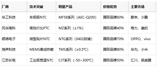 熱敏電阻技術(shù)全景解析：原理、應(yīng)用與供應(yīng)鏈戰(zhàn)略選擇