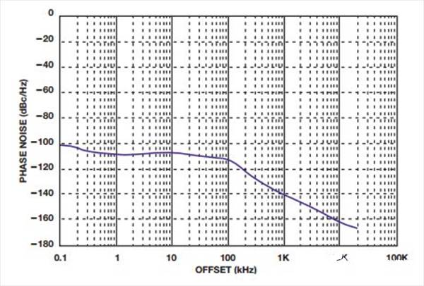 如何實(shí)現(xiàn)低BER(誤碼率)、低雜散輸出和低相位噪聲的系統(tǒng)級(jí)目標(biāo)