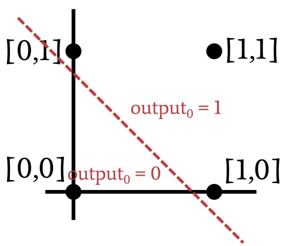 使用多層感知器進(jìn)行機器學(xué)習(xí)