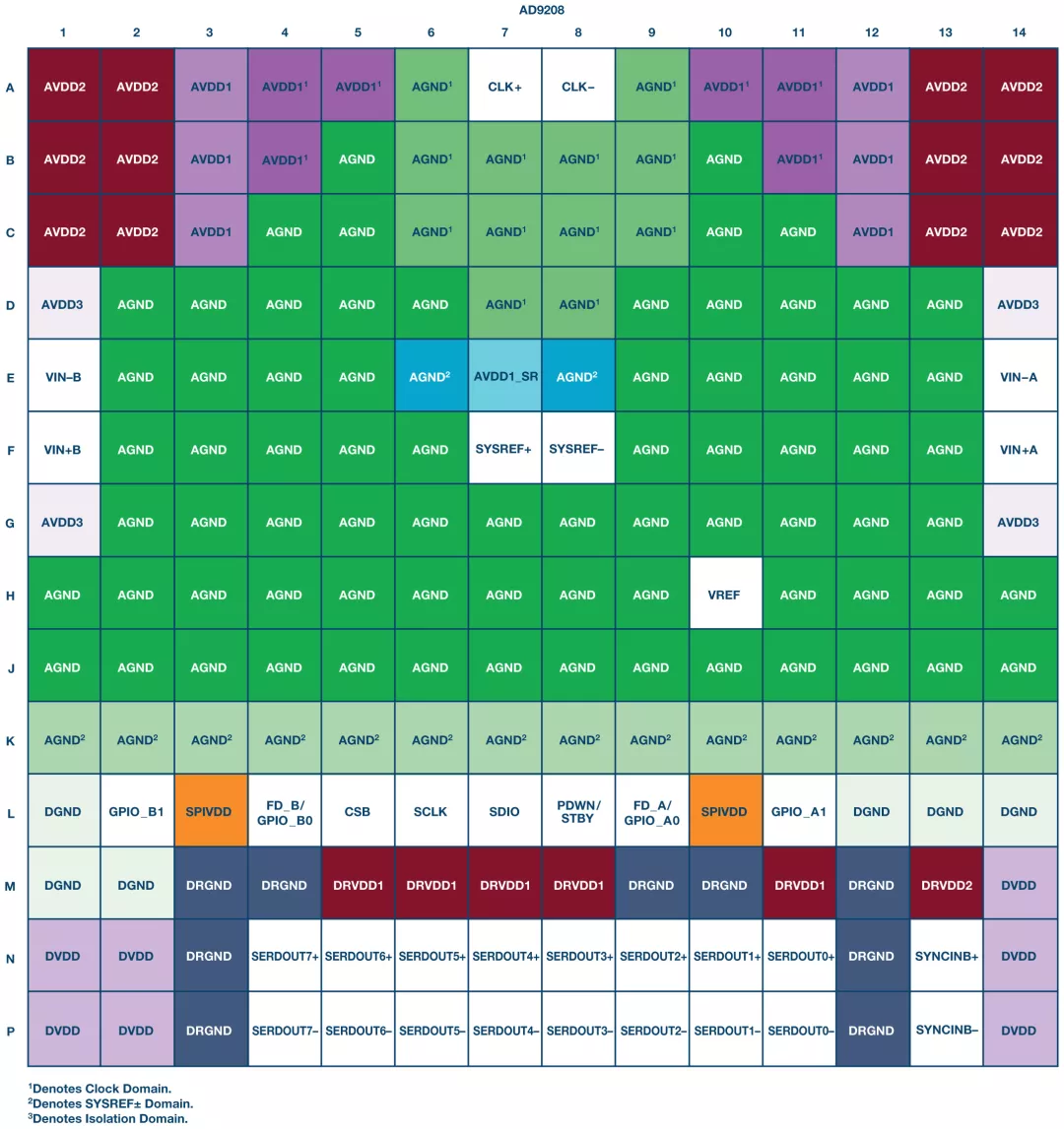 RF ADC為什么有如此多電源軌和電源域？